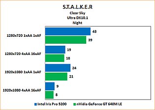 Intel Iris Pro 5200 Review: Benchmarks Stalker: Clear Sky "Night" Ultra